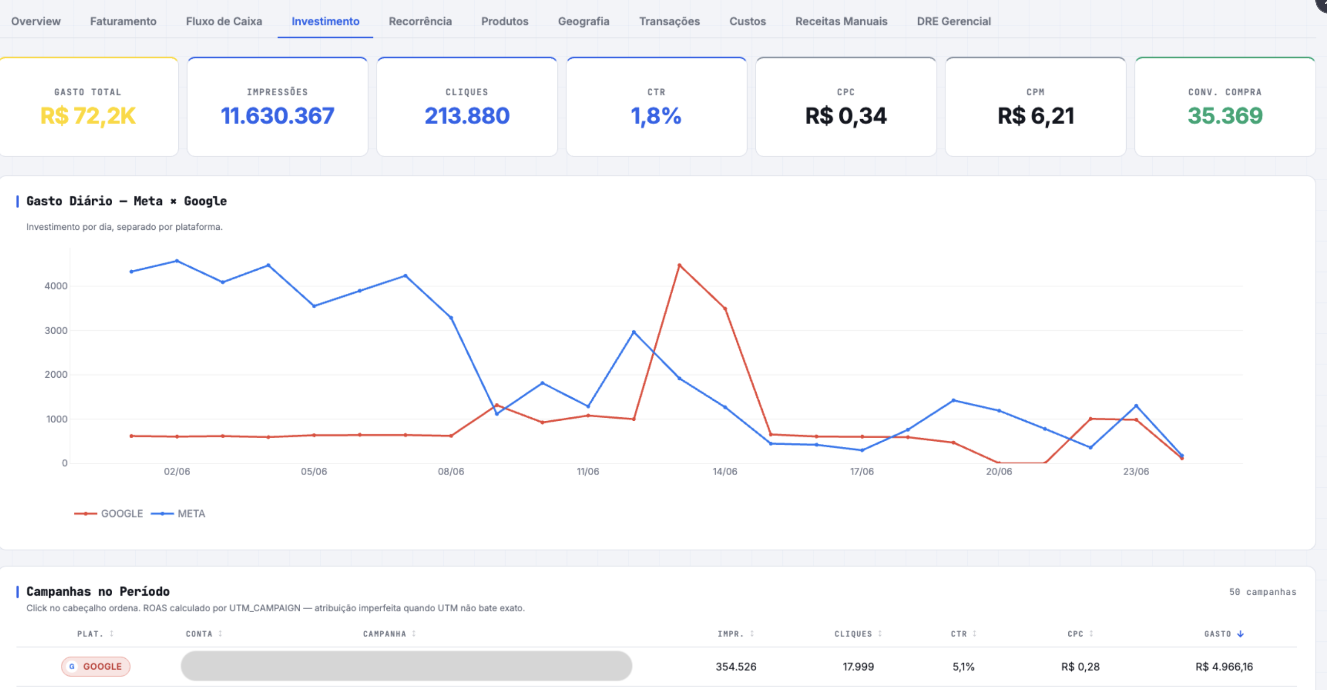 Dashboard financeiro mostrando gasto, impressoes, cliques e conversoes do Google Ads e investimento diario Meta x Google